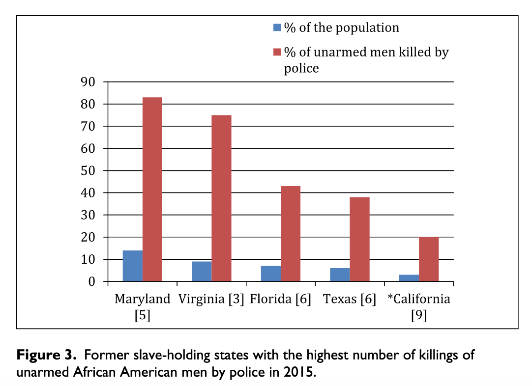 598/ "Unarmed Black men killed by police in 15 of the former slave-holding states represent 41% of unarmed individuals killed by police across the United States.""These four states [pictured below] represent 27% of all unarmed individuals killed by police in 2015."