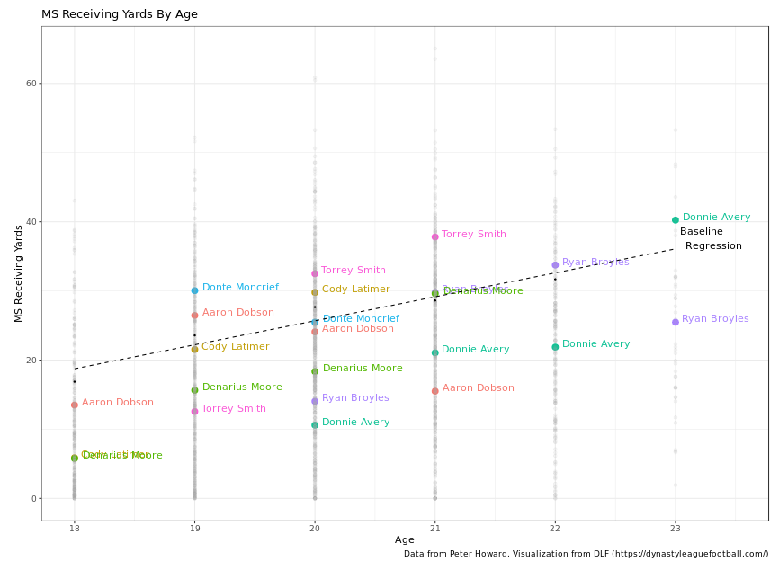 Moncrief, Torrey Smith, each had a couple of solid seasons. The rest, not so much...