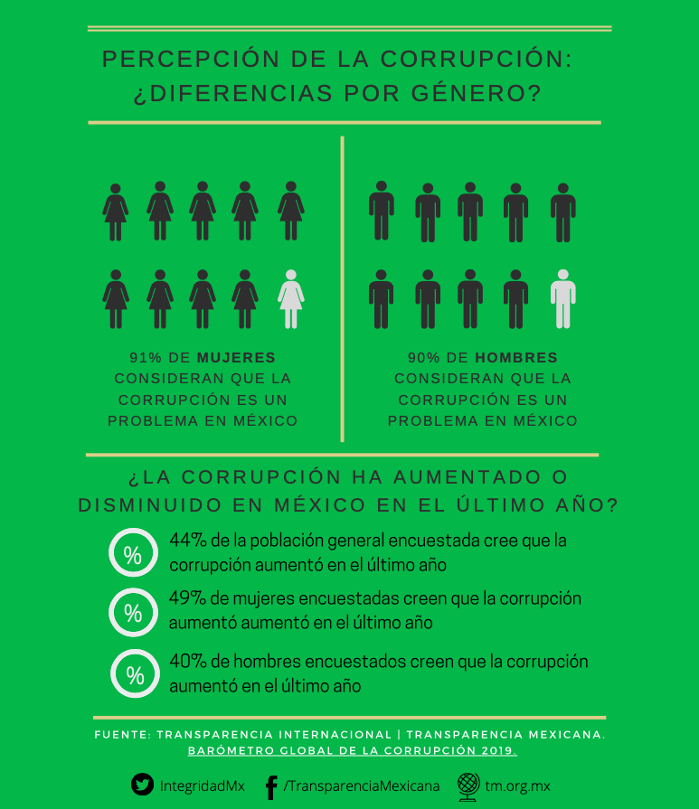LigalabMx's tweet photo. #NoticiasOSC | ¿Quieres saber más sobre género y anticorrupción?
Cada jueves @IntegridadMx comparte información 👩‍💻sobre el tema, ¡anímate a enviar alguna pregunta o tema en el chat de su página! 
 #SíConLasOSC #SumarEsTransformar🤝 https://t.co/YxmKatGvKR