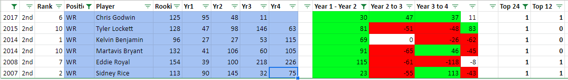 Here are our one-hit wonders so far. I have a sneaking suspicion that Godwin and Lockett may have another hit coming their way before they retire.
