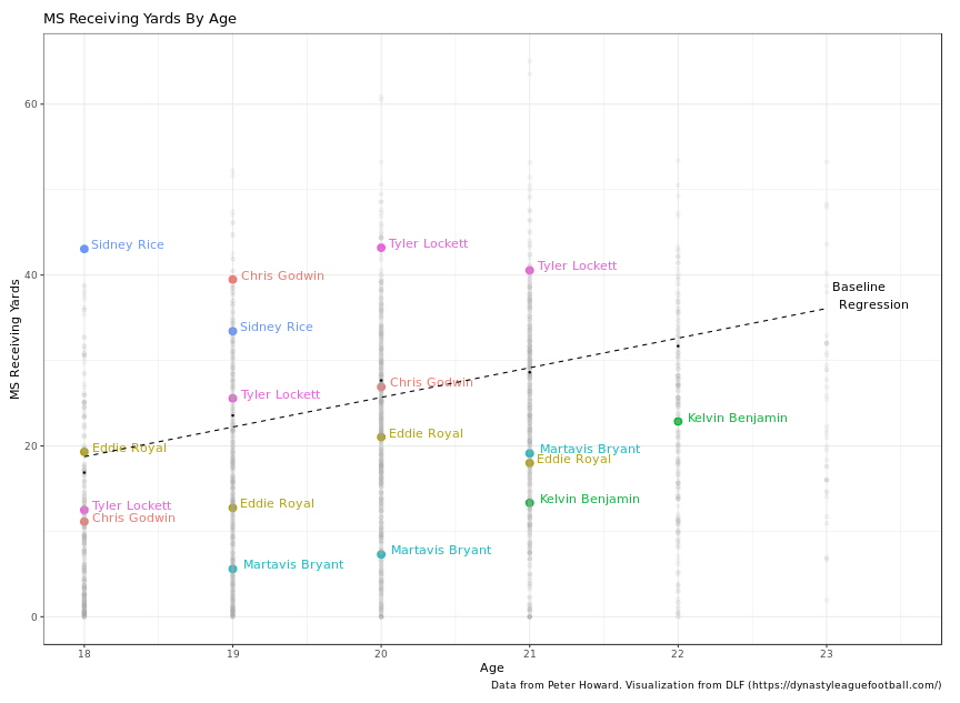 Godwin and Lockett were both big producers as was Sidney Rice.
