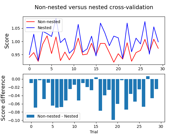 airwoz's tweet photo. The plots compare non-nested and nested cross-validation in a @GoogleAI regression task. As the score is mean absolute error (nonnegative), the non-nested procedure exhibits a performance evaluation bias.

Code: https://t.co/TxcJz5FB5F https://t.co/aptlgVZLLl