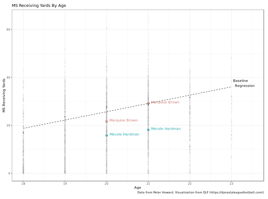 Which group do you think they fall into, the ones that never produced a single top 24 season or the ones in the multi-hit cohort? This plays heavily into my rankings on patreon each and every month.