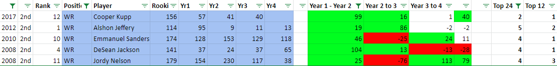 These are the multi-hit ones.