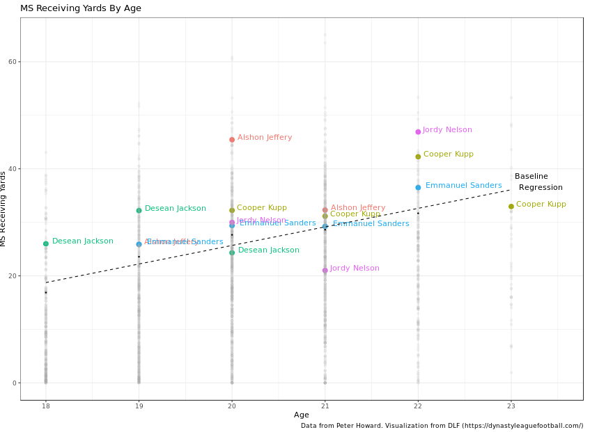 Older mega producers for the most part. Lockett and Godwin look like they belong on this list and I suspect they may both be on it after 2020.