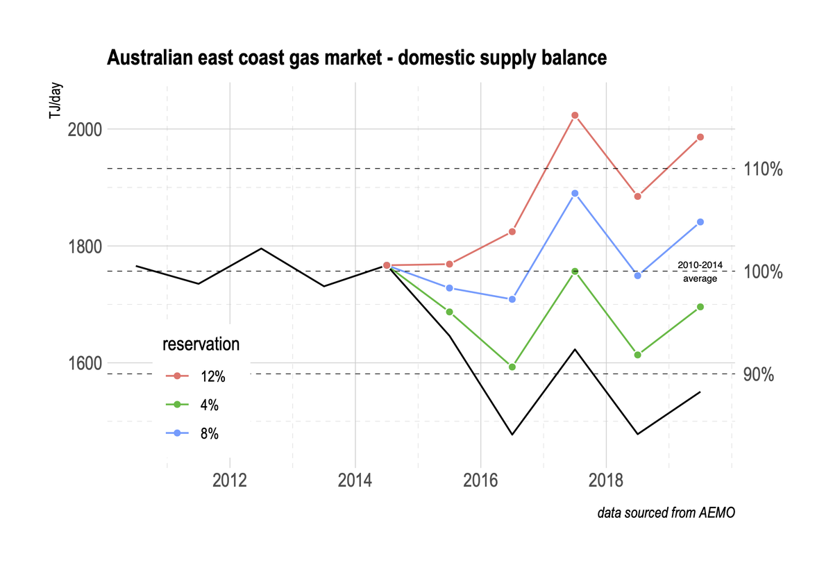 9. And how could have it been averted? All that was needed to maintain balance in the domestic gas supply at pre LNG levels was a temporary reservation of coal seam gas production by as little as 6% (with a cap of total domestic supply of 1750 TJ/day.)