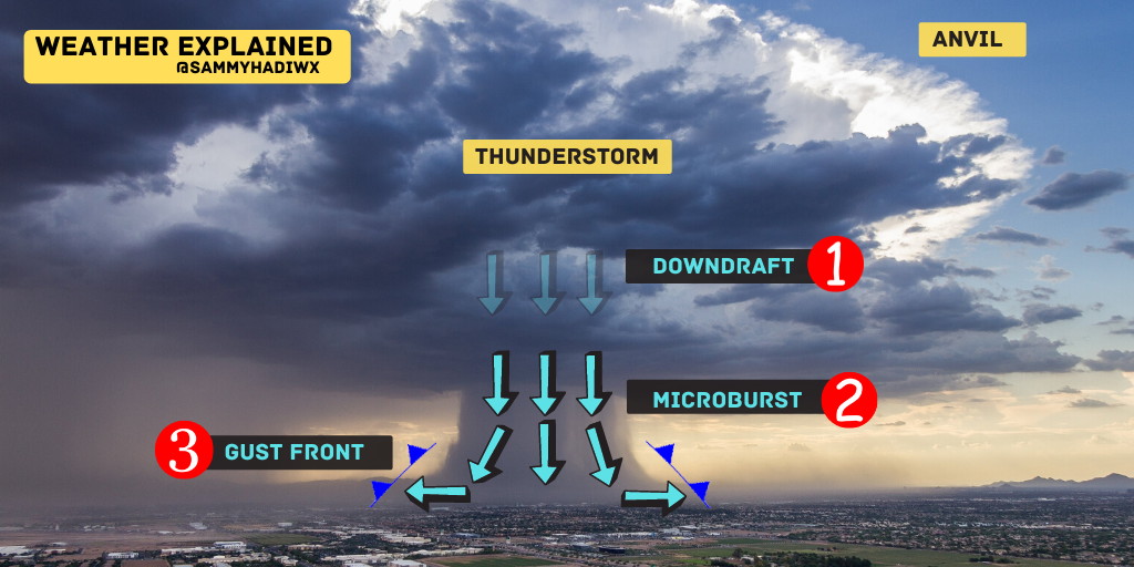SammyHadiWx's tweet photo. Amazing aerial photo of a Microburst; let's break down the different parts of a Microburst on this Weather Explained Wednesday.
#WeatherExplainedWednesday https://t.co/BtLR254KHy