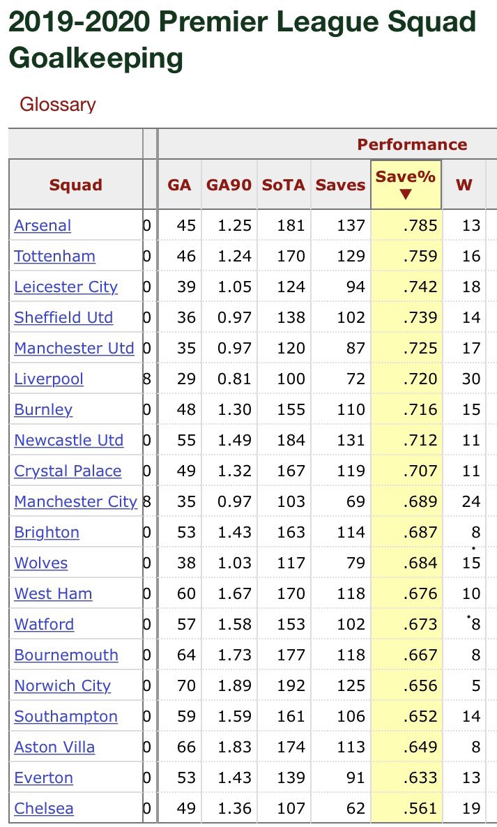 To start, we have to look at the present GK, Kepa. We can all agree he’s had a pretty dreadful season. He’s ranked 13th for clean sheets and LAST for save %. For sure, he has potential, but we’re ChelseaFC. We cannot afford to have such a poor GK if we want to win trophies.[2/10]