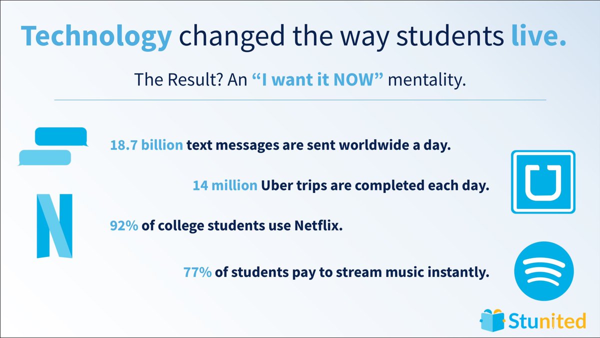 StunitedApp's tweet photo. Pretty crazy, huh? The modern day student is consumed by technology on a day to day basis. Why should their way of learning be any different?

Stunited offers INSTANT acces to other students to barter and work with. Find help today! #stunited #onlinelearning https://t.co/uuilbmC2LR