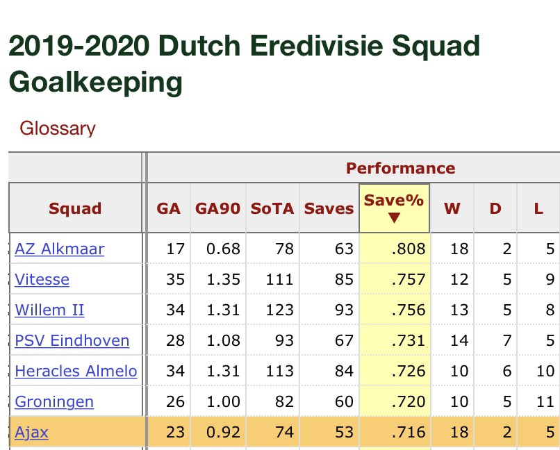 Next option is onana. At first look, a solid GK. But when you analyse closer, he only has the 7th highest save % in the Eridevisie - a vastly lower quality league compared to the PL. Watching him, you can also see that he has issues commanding his box from crosses. [3/10]