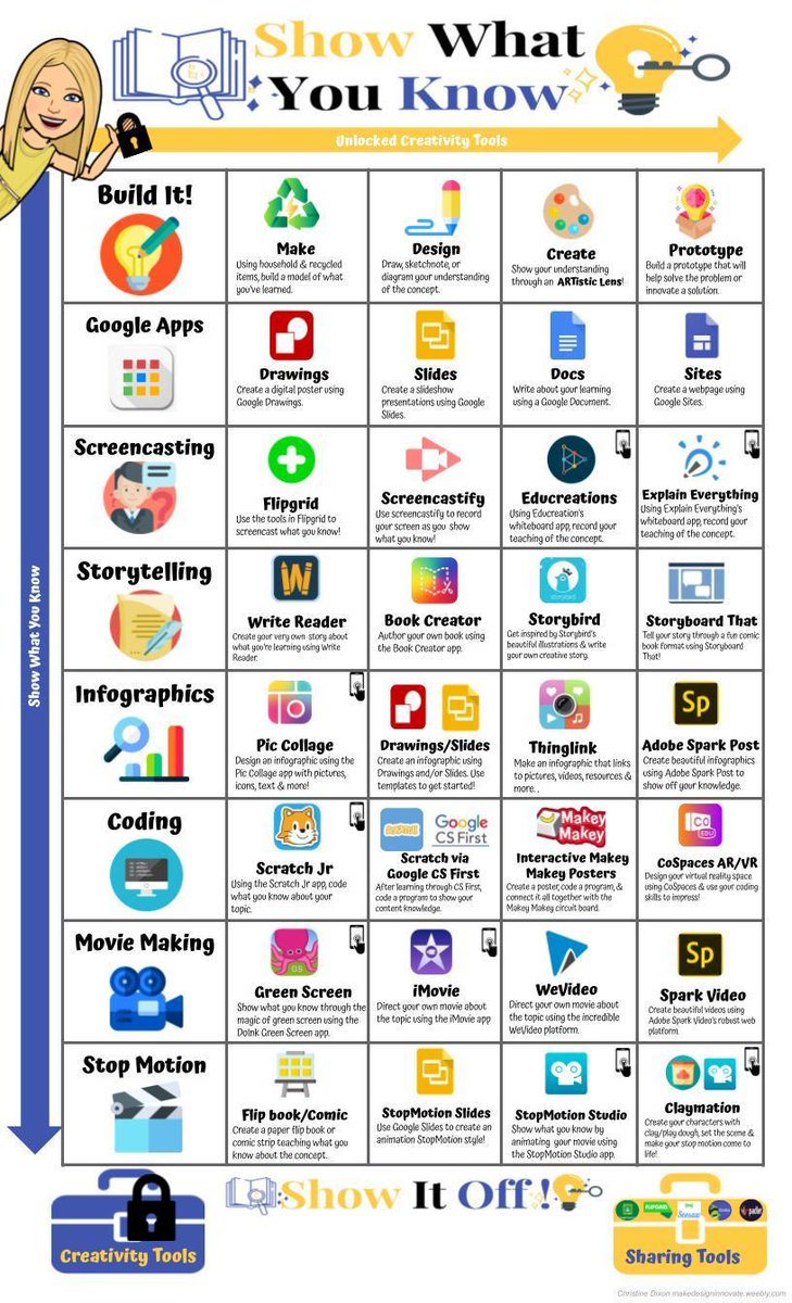 If students all learn differently, shouldn't we give them a choice in how they represent this learning?

Here's 1st iteration of my Show What You Know choice board made for Ts &amp; Ss. Stay tuned for links to innovation tutorials

makedesigninnovate.weebly.com/1/post/2020/07… 
#distancelearning #TsGiveTs