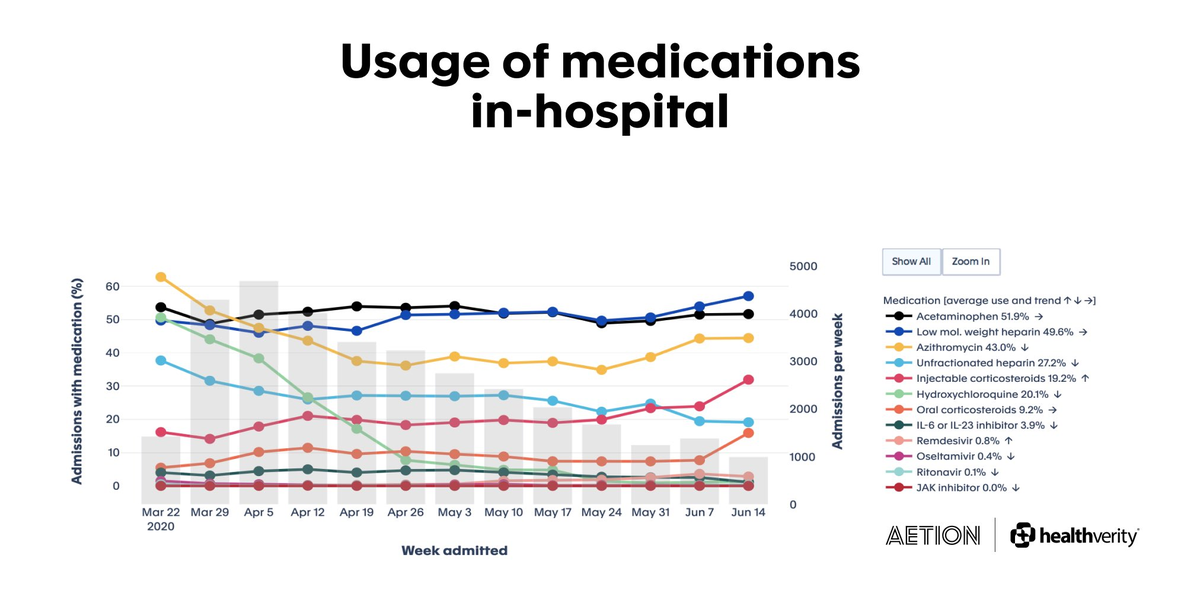 This chart (I think just US data) shows that when I started this thread on April 14, HCQ usage in hospitals had already reduced -50% from 3 weeks earlier.. almost zeroed out by June 14.Waiting for other countries like India to drop it and I think we can wrap up this thread...