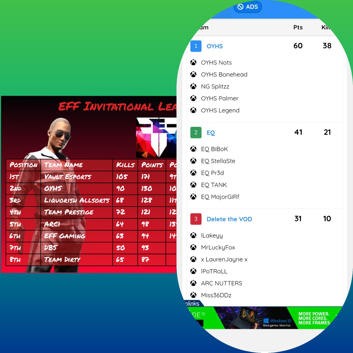 Massively proud of the lads tonight, week by week struggled to get up the board leaving us 41 points behind 1st with 4 games to go and with abit of bad luck for other teams and OYHS absolutely smashing it tonight we won the EFF season 1 and 100% deserved it ❤️❤️ Ggs to everyone💪