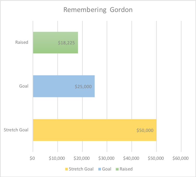 AFKSmithGallery's tweet photo. As of today, The #SmithFoundation has raised $18,225 towards their Remembering Gordon campaign - only $6,775 away from their goal of $25,000! Thanks to The #AudainFoundation and The #DonaldEllisGallery, all contributions up to $50,000 will be matched. https://t.co/saML6N5B7r https://t.co/uVcasSN8JL