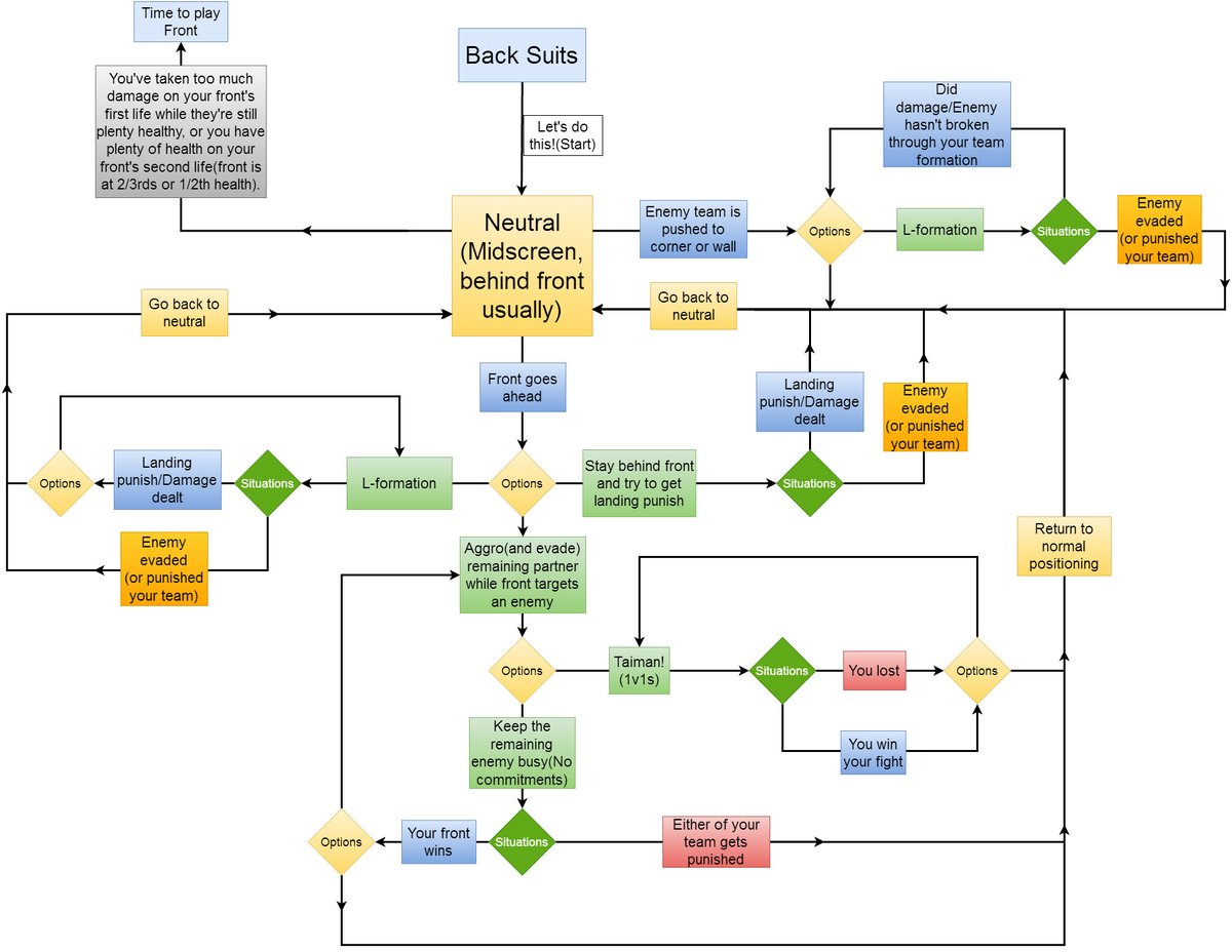 EXSaberGG's tweet photo. Okay, I made some slight edits to my Gundam EXVS flowcharts. They're still pretty much a clutter, but I hope this can help whoever's having trouble with the game.

Refer to my thoughts in the earlier post about what I've excluded/think about the charts or ask me too.

#EXVS #MBON https://t.co/qg2qwAMGF9