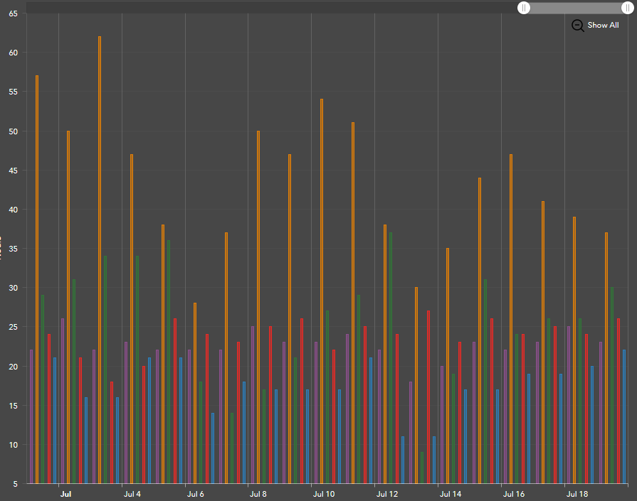 That orange line shows  #COVID19 test turnaround times in  @Interior_Health compared to other health authorities since the  #CanadaDay exposures in  #Kelowna, and its taking longer to get a test result compared to anywhere else in B.C., according to  @CDCofBC data.