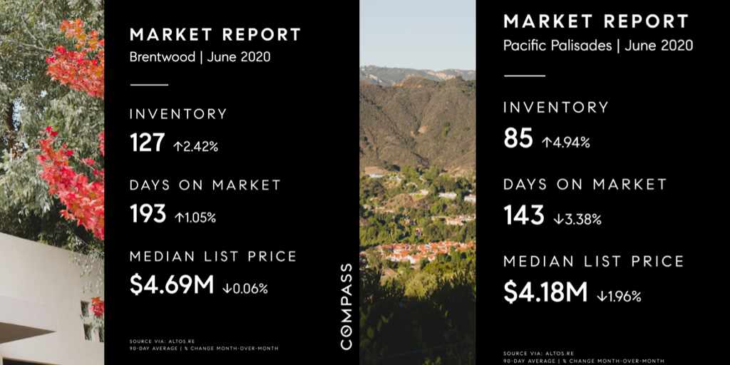 laurenhs1's tweet photo. June 2020 #marketreport for #Brentwood and #PacificPalisades @compassca #losangelesrealestate https://t.co/DjwVAz9Ofb