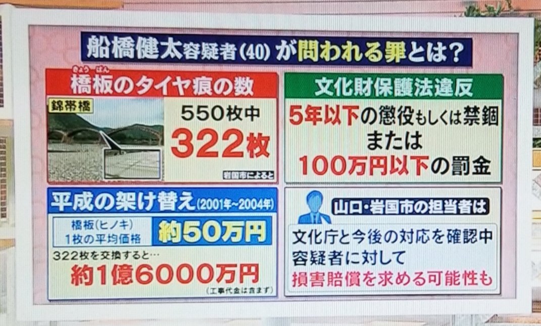 kmnkt's tweet photo. 岩国在住らしいし、バイクで渡ったらだめなことは知ってただろ…未成年でもないし。架け替えはあまりに高額なので、跡が消える程度に端から端まですべての板の表面を削って、費用を負担させるとか。 https://t.co/OIBW25ac5F