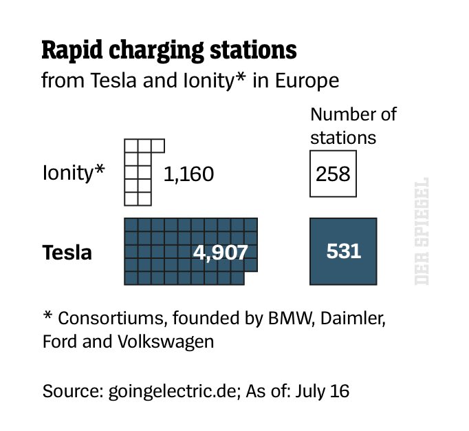 Not only are there too few vehicles coming off the assembly lines, but there aren't enough charging stations around EuropeThe companies are now going on the offensive to catch up with Tesla