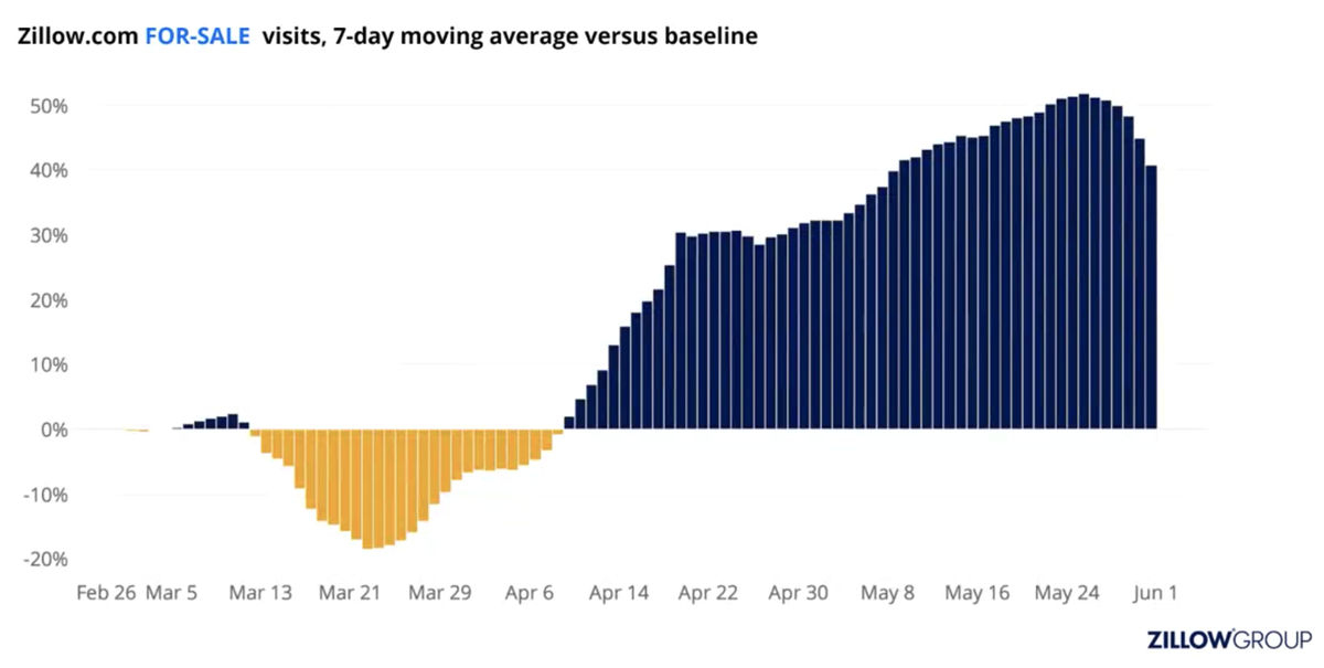 After a pullback right when COVID hit (during the prime home shopping season)Search traffic for FOR SALE properties on Zillow have risen since early April.