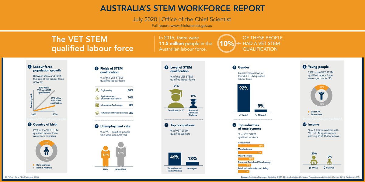 ScienceChiefAu's tweet photo. One in 10 people in the Australian labour force have a #VET #STEM qualification. Find out where they work, what they earn, and how this population is changing in the newest edition of the #STEMWorkforceReport: https://t.co/34cOEufDpl https://t.co/aGAwN1E7m3