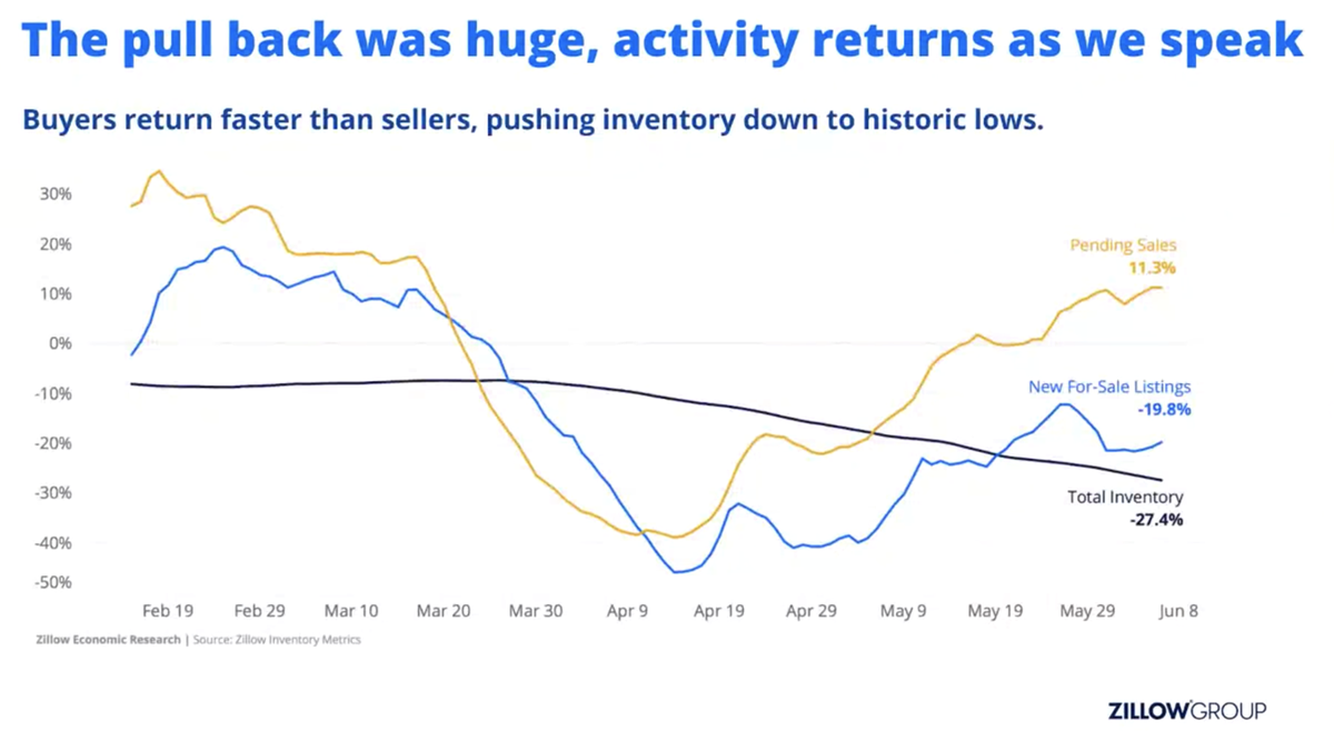 Pending SalesNew For Sale ListingsBoth plummeted right when COVID hit, but there's been a pretty dramatic return since the end of April.Pending sales up 11% YOYInventory still down 27%