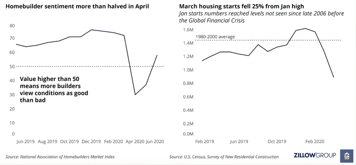 Homebuilder confidence way down.New starts way down.