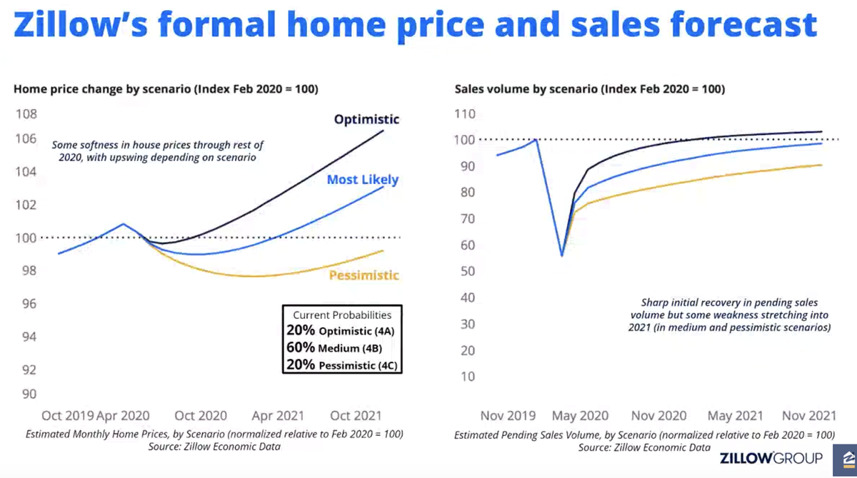 Here's a forecast of Zillow's home price change and sales volume.Blue line = most likelyExpect some softness in house prices through the rest of 2020, with potential for upswing after.