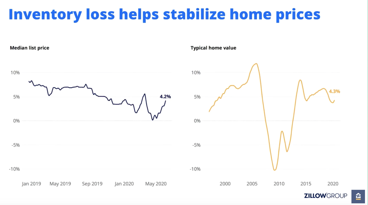 You may think during these times prices would have, or will dropBut inventory shortage, has helped stabilize home prices.