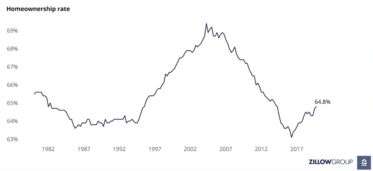 Here's Homeownership rate.Notice: the high was right around our last housing crisis