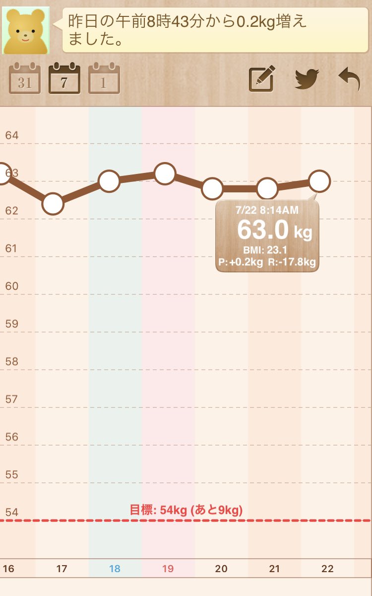 今日の体重 63.0kg

なかなか戻らぬ62kg台!昨日は鶏胸肉ハムと、茹で卵、キウイにヨーグルト食べてすぐ寝ました!そのまま寝るからアカン

朝ごはん
おから蒸しケーキ、ゴールドキウイ
ヨーグルトにくるみはちみつ

今日は旦那飯はなし! 