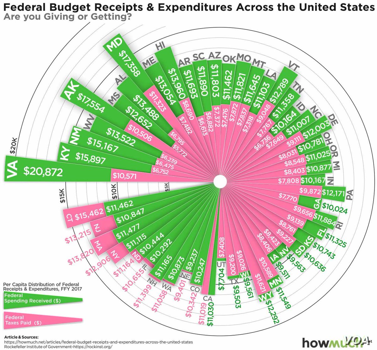 New York gives billions more than they take from the Federal government, while Kentucky, for example, takes billions more than they give. https://www.voanews.com/usa/all-about-america/which-us-states-get-more-they-give#:~:text=The%20states%20that%20keep%20the%20government%20solvent%20are,in%20federal%20spending%20for%20every%20dollar%20they%20contribute.