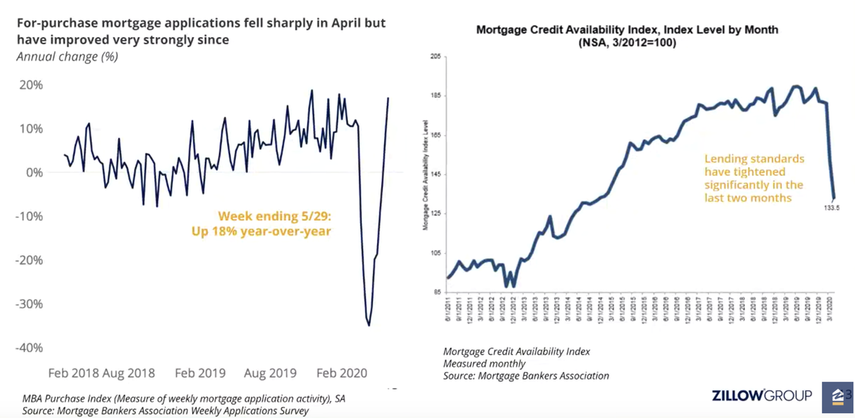 For purchase Mortgage applicationsandMortgage Credit Availability