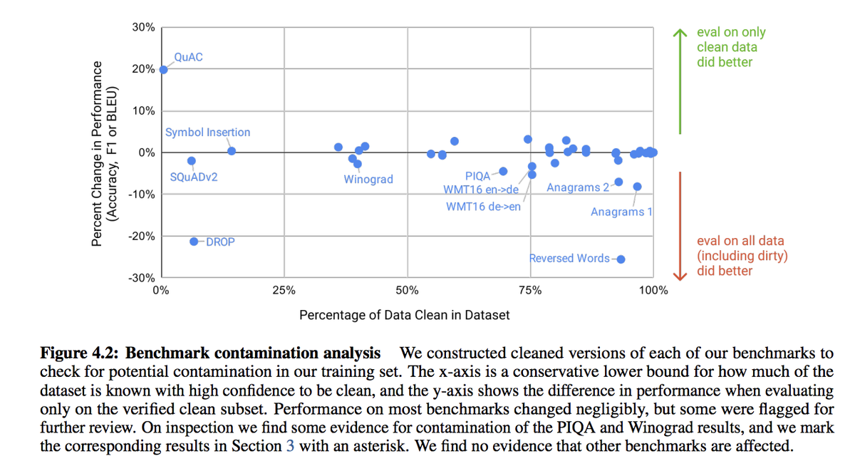 Data (cont'): the authors are very honest at addressing this data leaking issue when reporting the results and offered some detailed analyses. (see figure below). note that this doesn't affect the model's impressive capability, only fairness in downstream task comparison. 4/n