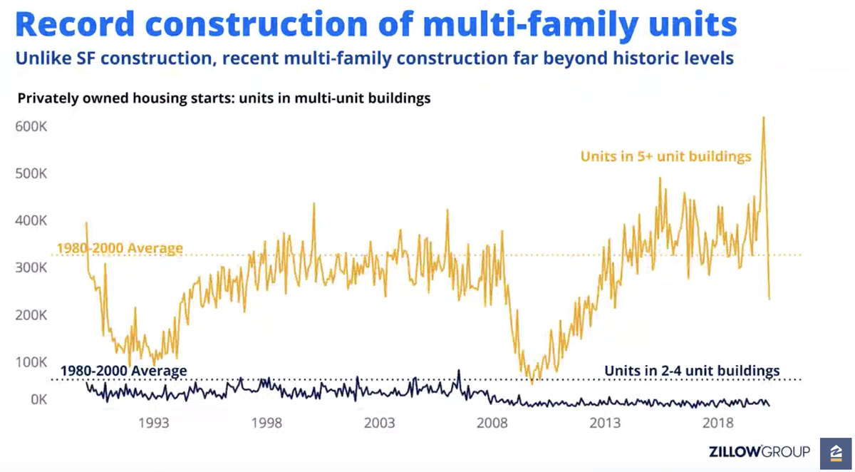 Let's shift over to the RENTAL MARKET.it's a lot more vulnerable and volatile.Multifamily construction was at RECORD highs