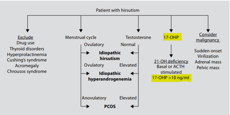 In Acute ACTH stimulation test the value > 10 ng/ml is diagnostic of non-classical CAH. In a female patient with a family history of hirsutism, it should be done to rule out Non-classical CAH.