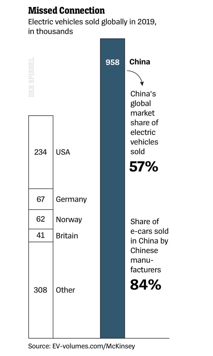 The world's No. 1 market for e-mobility, China offers the best starting conditionsThe government there recently extended subsidies it grants for the purchase of electric vehiclesThey apply to e-vehicles offering long ranges at low prices