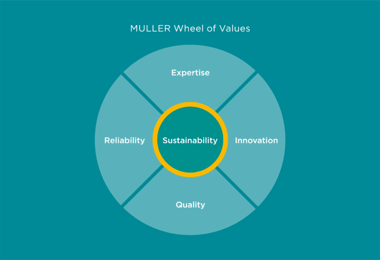 Muller_Tech's tweet image. We are strongly committed to excellence in environmental performance. It’s simply our way of working. #mullertechnology #plastictechnology #automationengineering #sustainability #innovation #IML