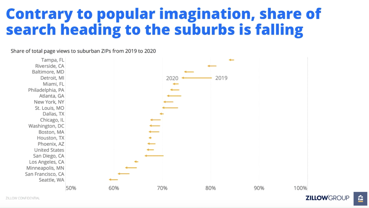 Many people are talking about the mass migration to the suburbs for more square footage at a more affordable price.Data right now is showing the contrary.