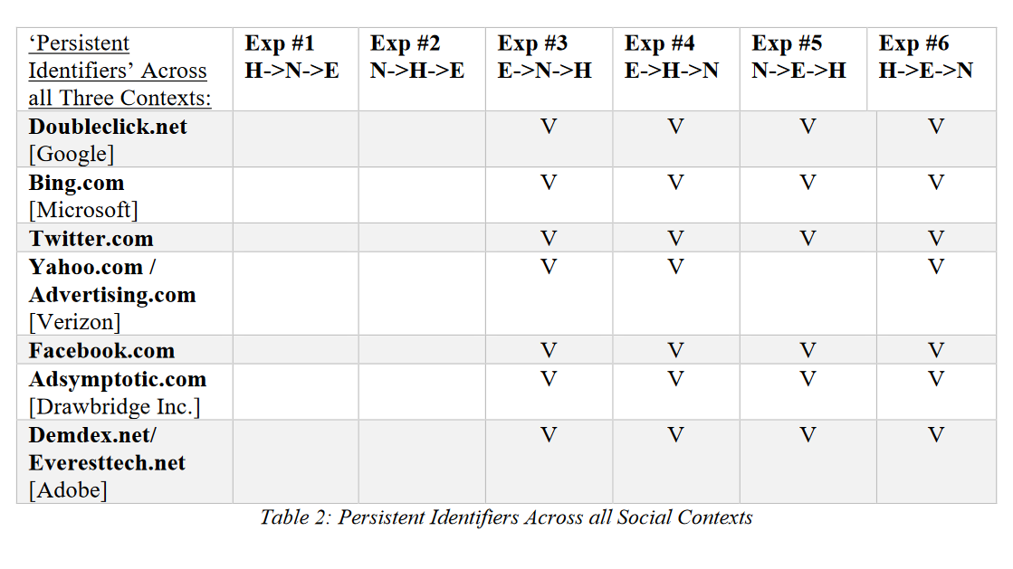 The most prevalent third-party trackers they observed: Google, Bing/Microsoft, Twitter, Yahoo/Verizon, Facebook, Drawbridge/Microsoft, Adobe. No surprises here.But there are hundreds more.