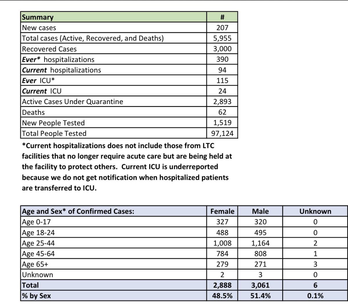County Of Ventura Here Is Your Covid 19 Update For 7 21 7 New Cases 5 955 Total Cases 1 519 New People Tested 94 Hospitalizations 24 In Icu 62 Deaths 4 Add L Deaths County Of Ventura Here Is Your Covid 19 Update For 7 21 7 New Cases 5 955 Total Cases 1 519 New People Tested 94 Hospitalizations 24 In Icu 62 Deaths 4 Add L Deaths