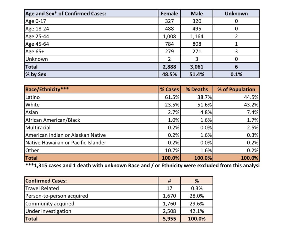 County Of Ventura Here Is Your Covid 19 Update For 7 21 7 New Cases 5 955 Total Cases 1 519 New People Tested 94 Hospitalizations 24 In Icu 62 Deaths 4 Add L Deaths County Of Ventura Here Is Your Covid 19 Update For 7 21 7 New Cases 5 955 Total Cases 1 519 New People Tested 94 Hospitalizations 24 In Icu 62 Deaths 4 Add L Deaths
