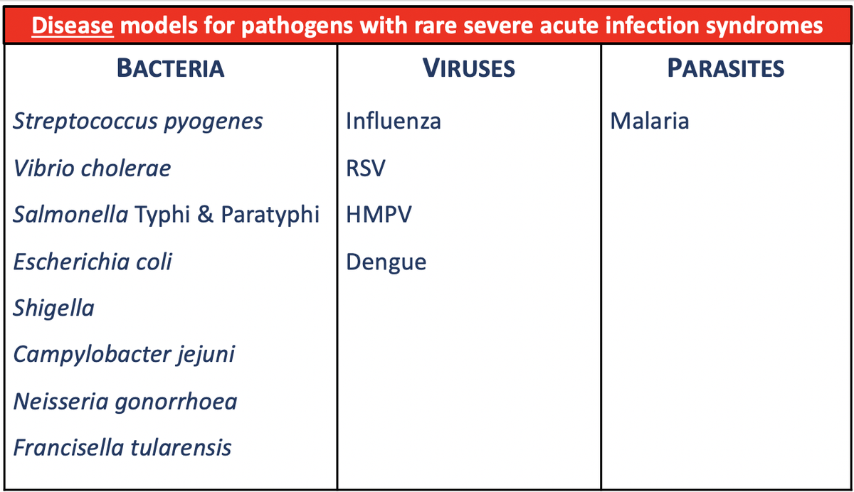 ...because there's a huge effort to keep participants safe, by design. If investigators can't convince themselves & plenty of others, the trial won't happen.