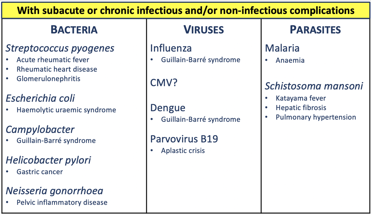Consider 'my' challenge pathogen,  #StrepA aka Streptococcus pyogenes - beyond 'strep throat' causes severe invasive acute infections (e.g. necrotising fasciitis), delayed immune complications (APSGN, ARF), and chronic disease (RHD).