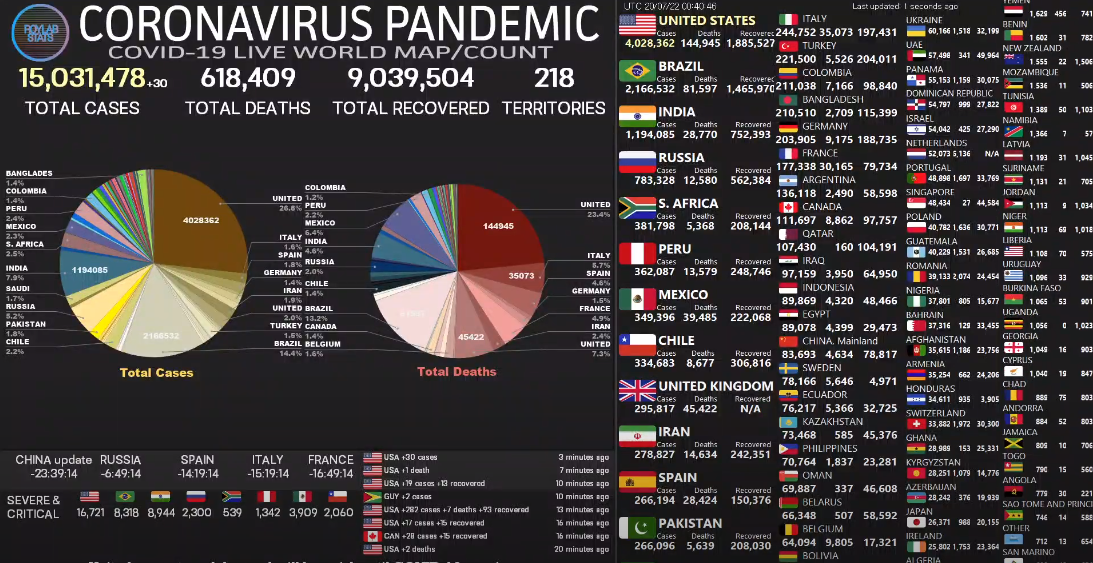 xevtfm's tweet photo. #ÚltimoMinuto Supera el mundo los 15 millones de contagios de #COVID19, de acuerdo al contador #RoylabStats https://t.co/4AIsMD1iEJ