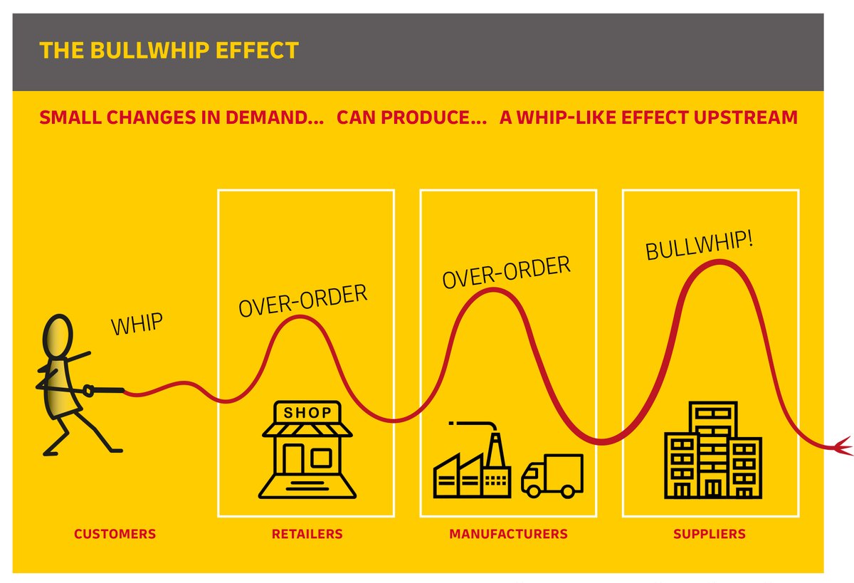 DHLsupplychain's tweet photo. What will the new normal look like for supply chains? Our new #whitepaper, co-authored by @SupplyChainProf Richard Wilding, on Post-corona #SupplyChain recovery is available now. Get your copy here: https://t.co/EiHmIAqUcj https://t.co/Yz5oXG9iyV