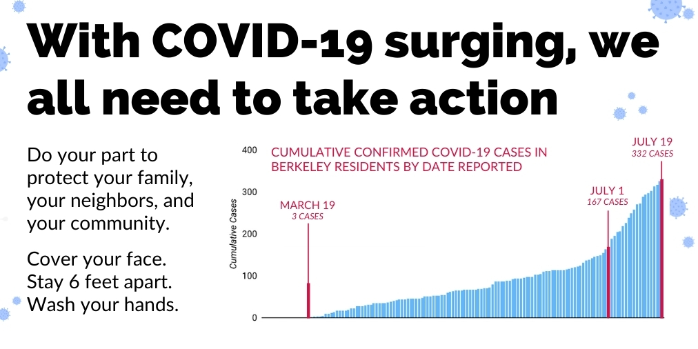 CityofBerkeley's tweet photo. COVID-19 is surging in our community. There are now 332 confirmed cases and 3 deaths in Berkeley residents alone. Another 9,000 cases and 165 deaths across Alameda County.

But even these stark numbers do not capture the full scope of the virus's impact.

https://t.co/WSt22Nh0E1 https://t.co/DqLyCnSBfp