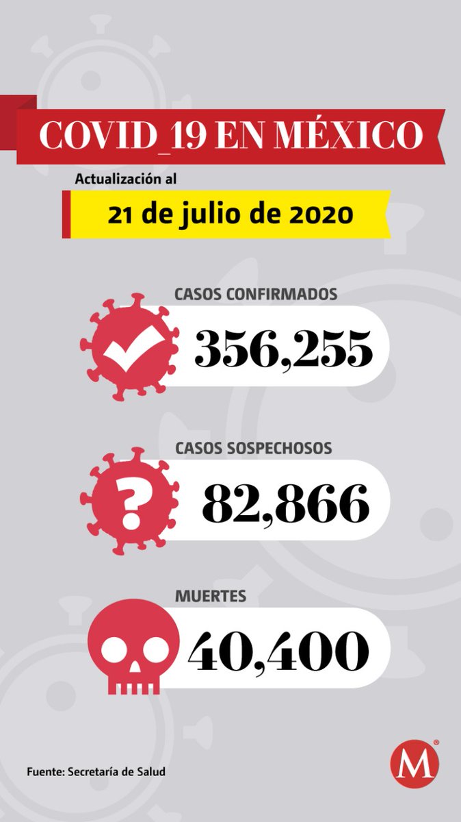 azucenau's tweet photo. #ÚLTIMAHORA | Hoy en México por #Covid19 hay:

-40 mil 400 muertos (915 más que ayer)

-356 mil 255 casos confirmados (6 mil 859 más que ayer) https://t.co/sHr7xGbUWy