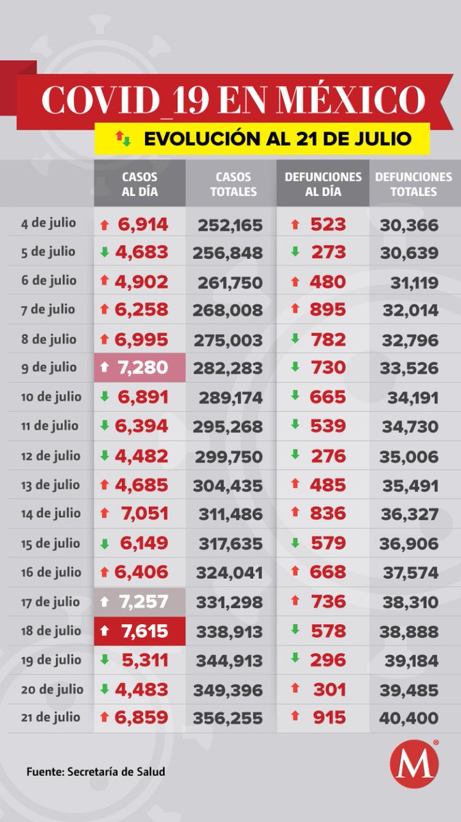 azucenau's tweet photo. #ÚLTIMAHORA | Hoy en México por #Covid19 hay:

-40 mil 400 muertos (915 más que ayer)

-356 mil 255 casos confirmados (6 mil 859 más que ayer) https://t.co/sHr7xGbUWy