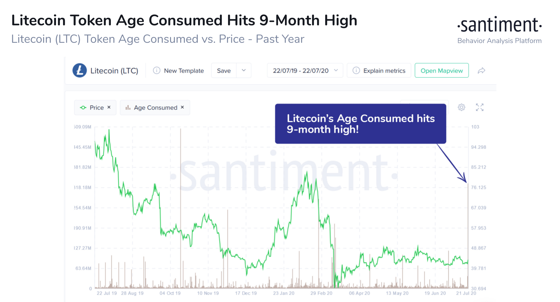 Litecoin's Token Age Consumed